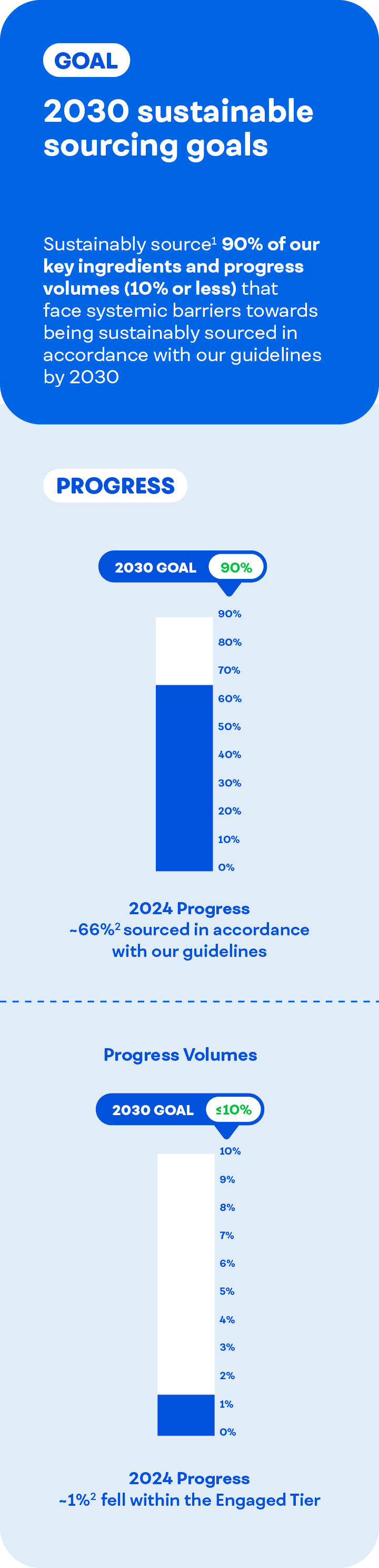 2030 sustainable sourcing goals chart