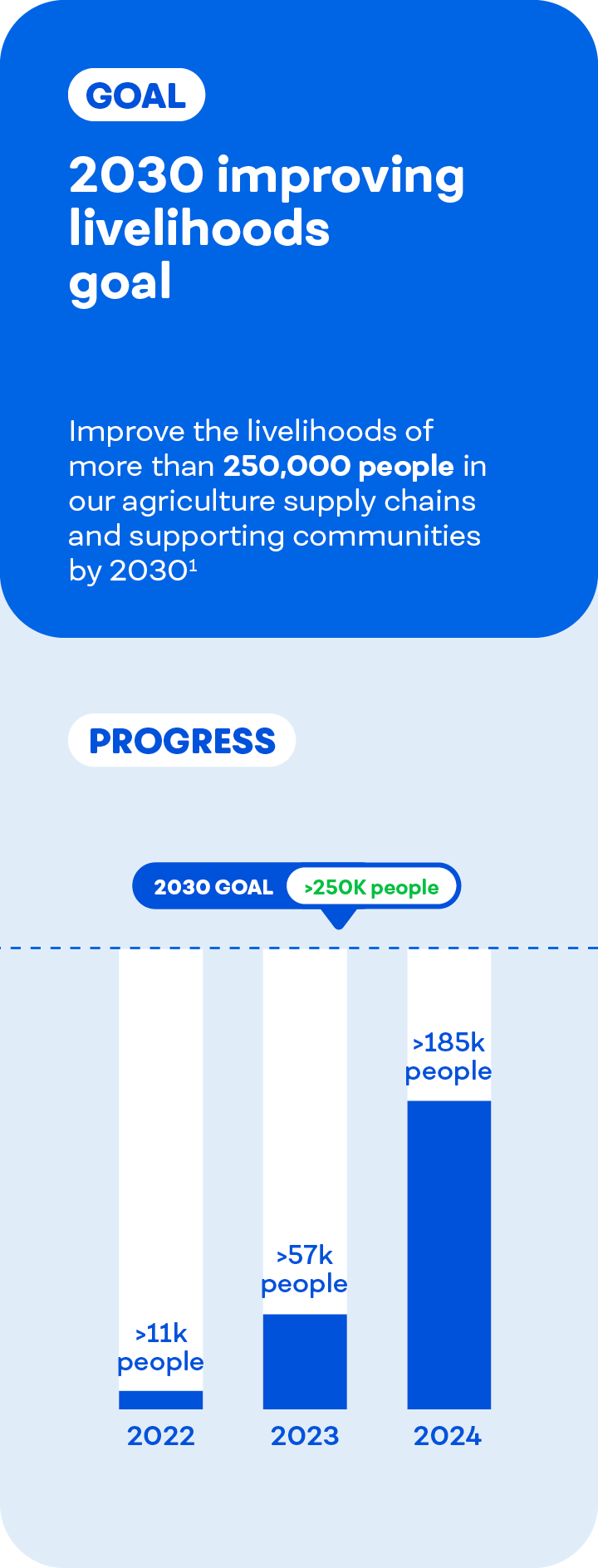 Infographic for the 2030 improving livelihoods goal