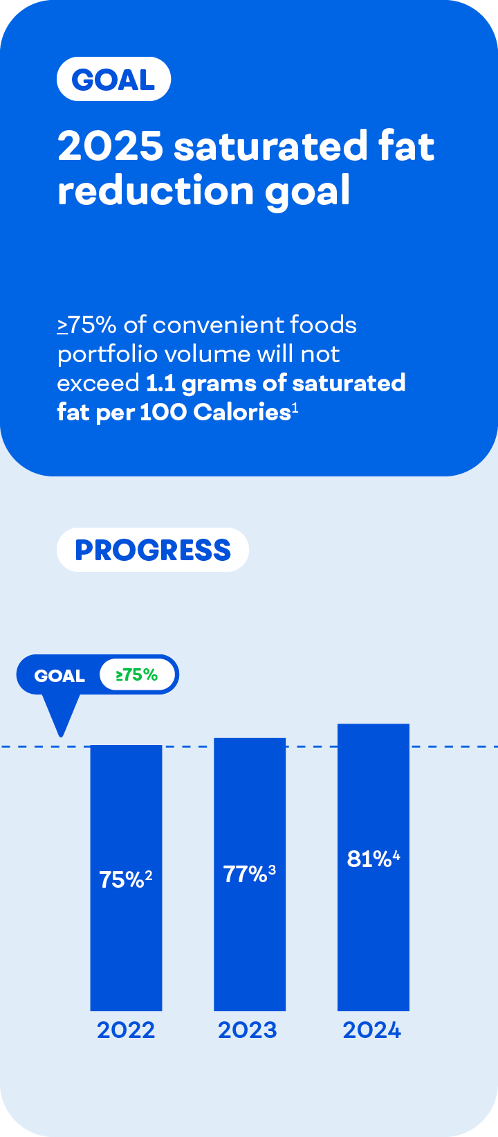 2025 saturated fat reduction goal infographic