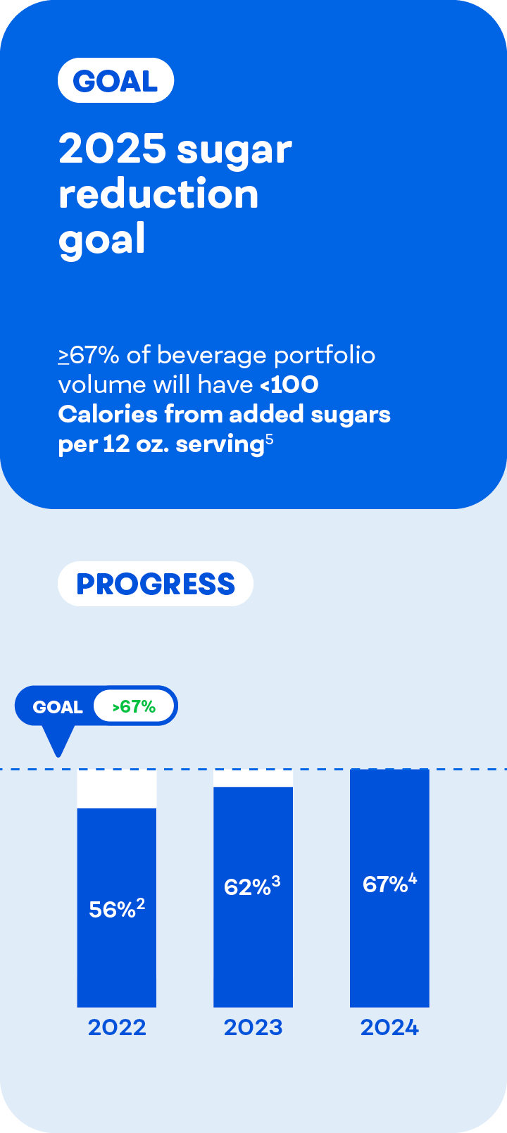 Infographic for 2025 sugar reduction goal