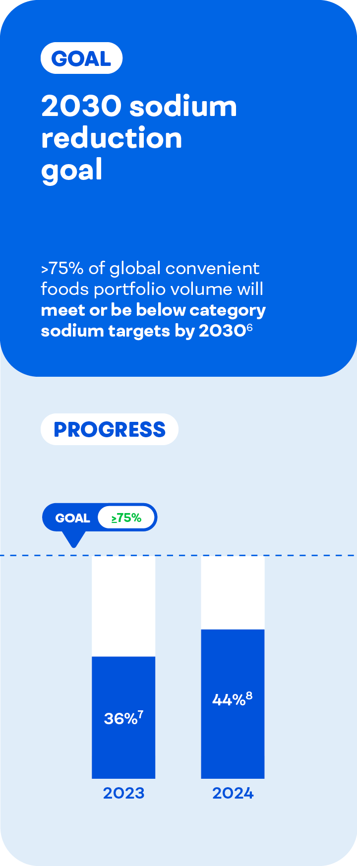 Infographic for 2030 sodium reduction goal