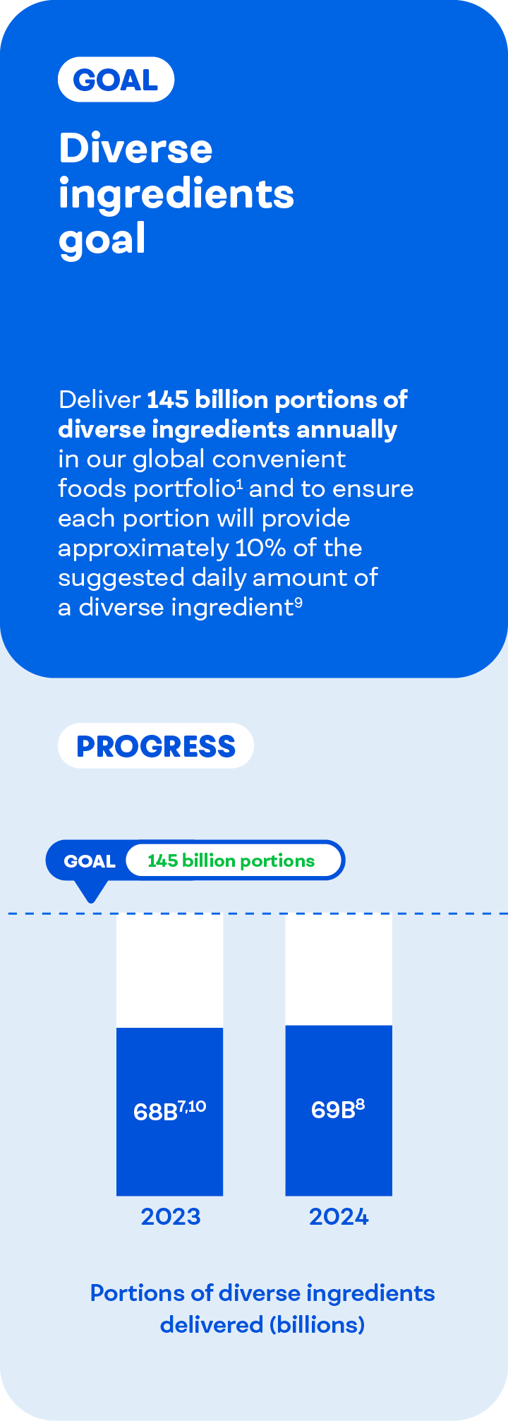 Infographic for the Diverse Ingredients Goal