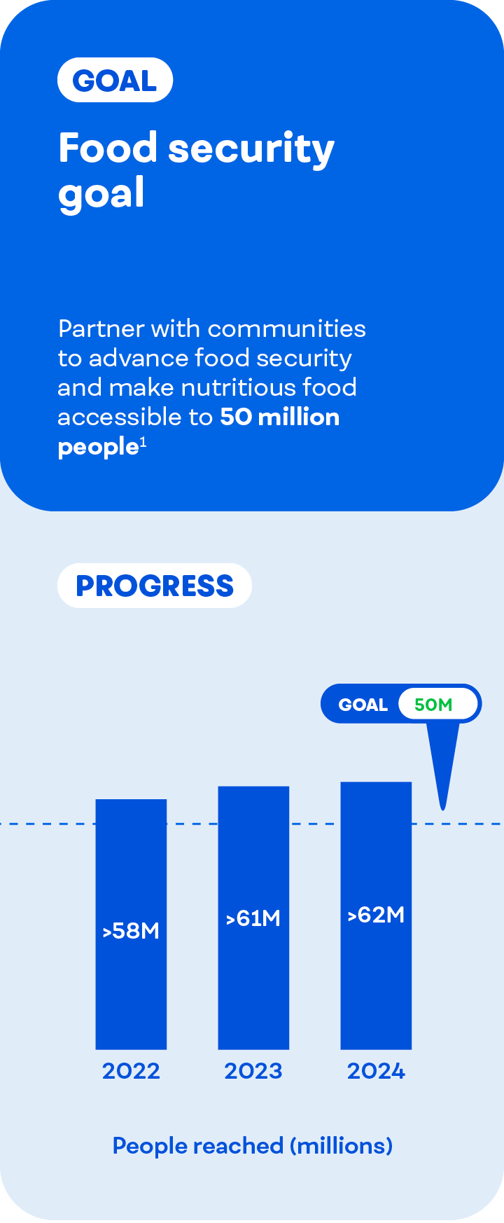 Infographic outlining food security goal