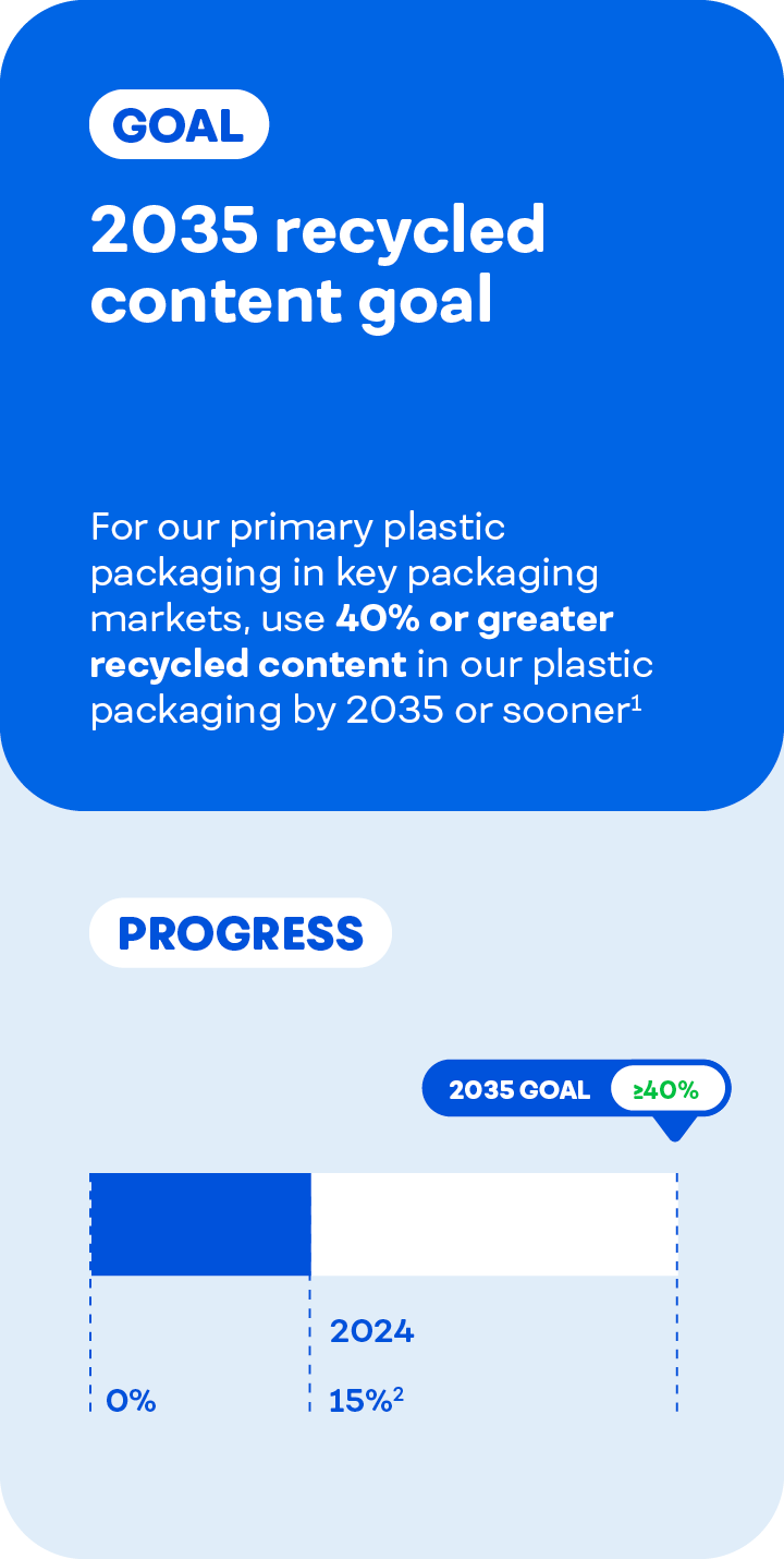 Infographic outlining 2035 recycled content goal