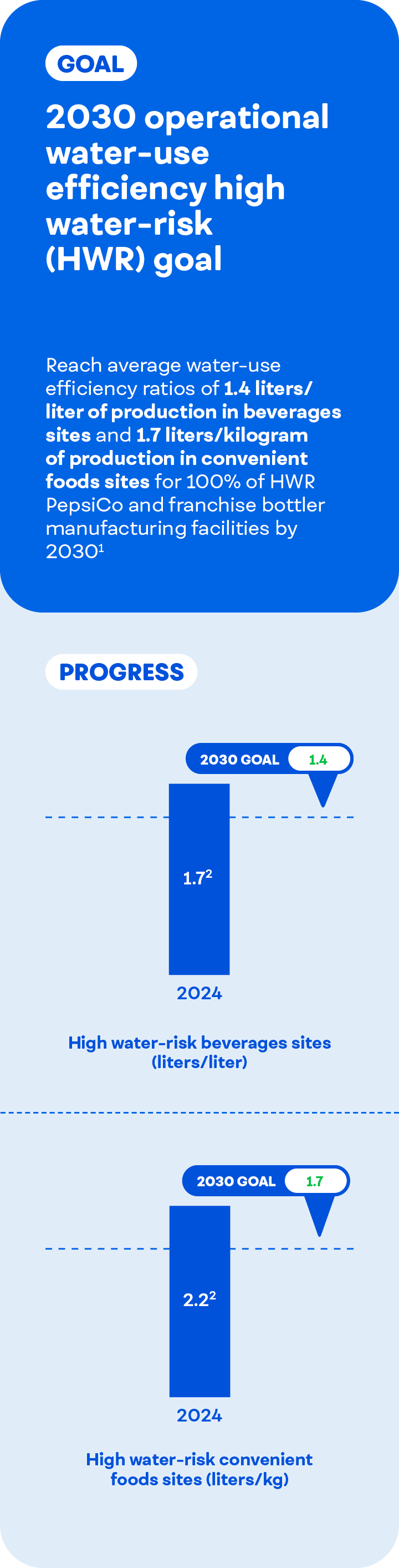 Infographic outlining 2030 operational water-use efficiency high water-risk goal