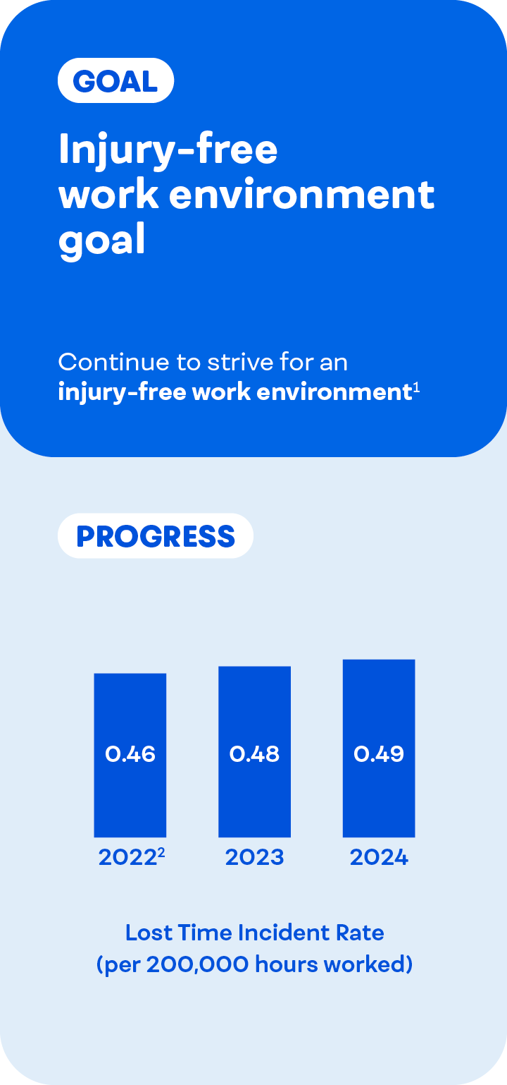 Infographic outlining injury-free work environment goal