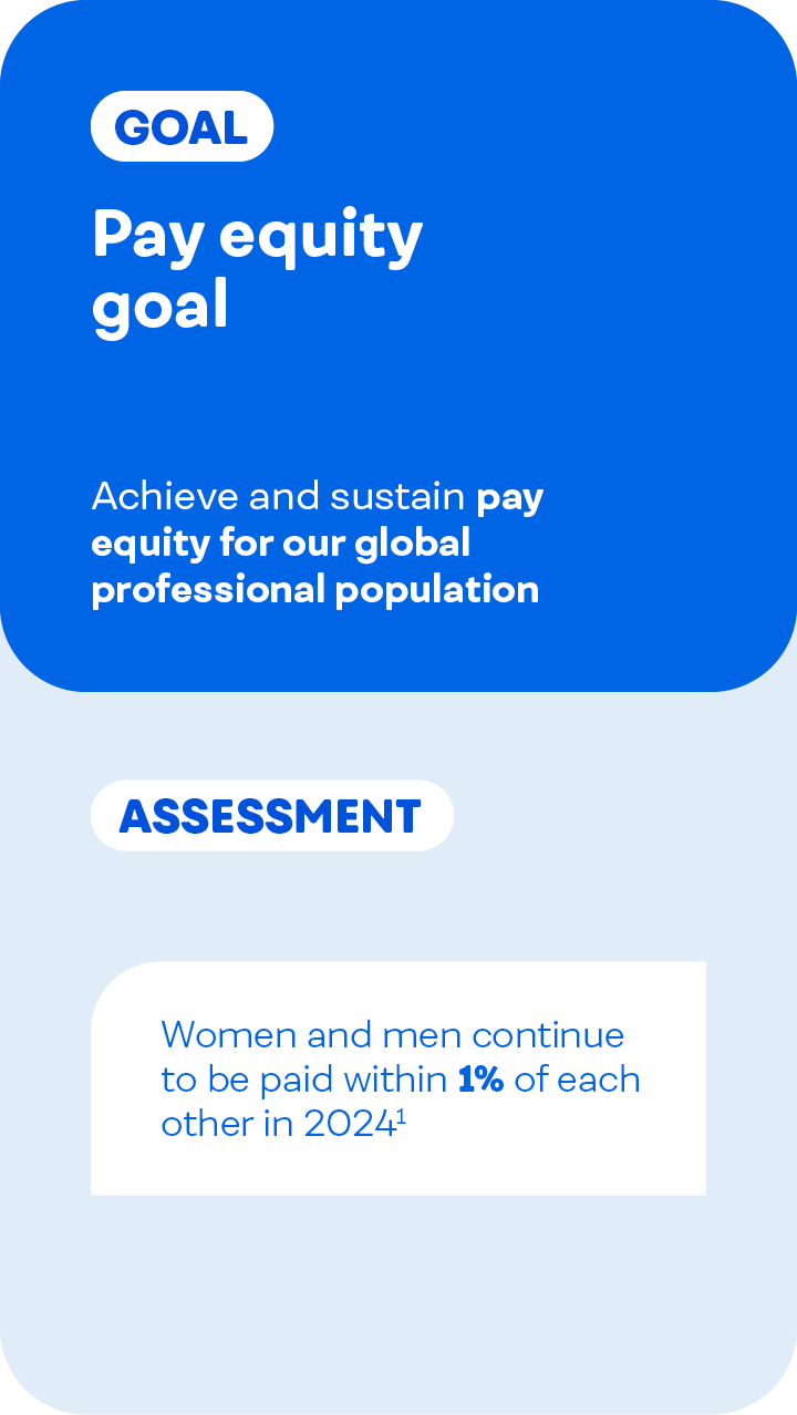 Infographic outlining pay equity goal