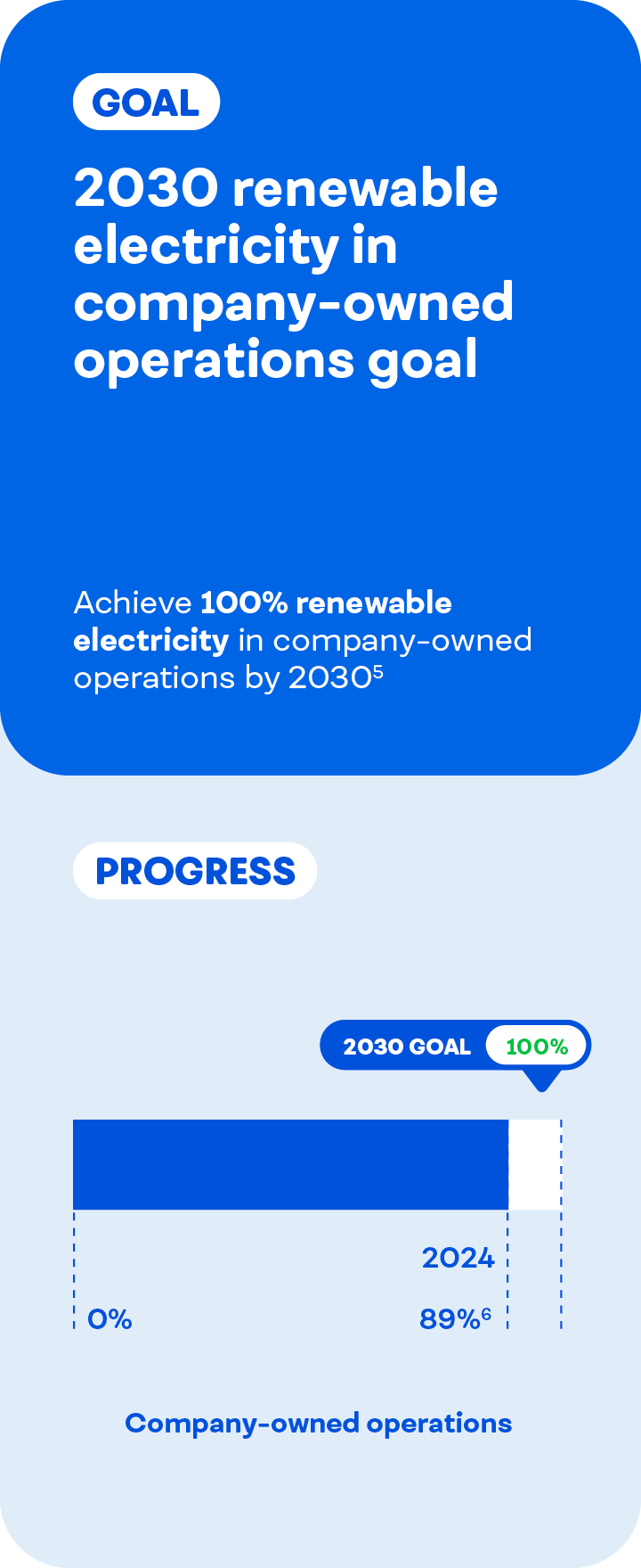 Infographic outlining 2030 renewable electricity in company-owned operations goal