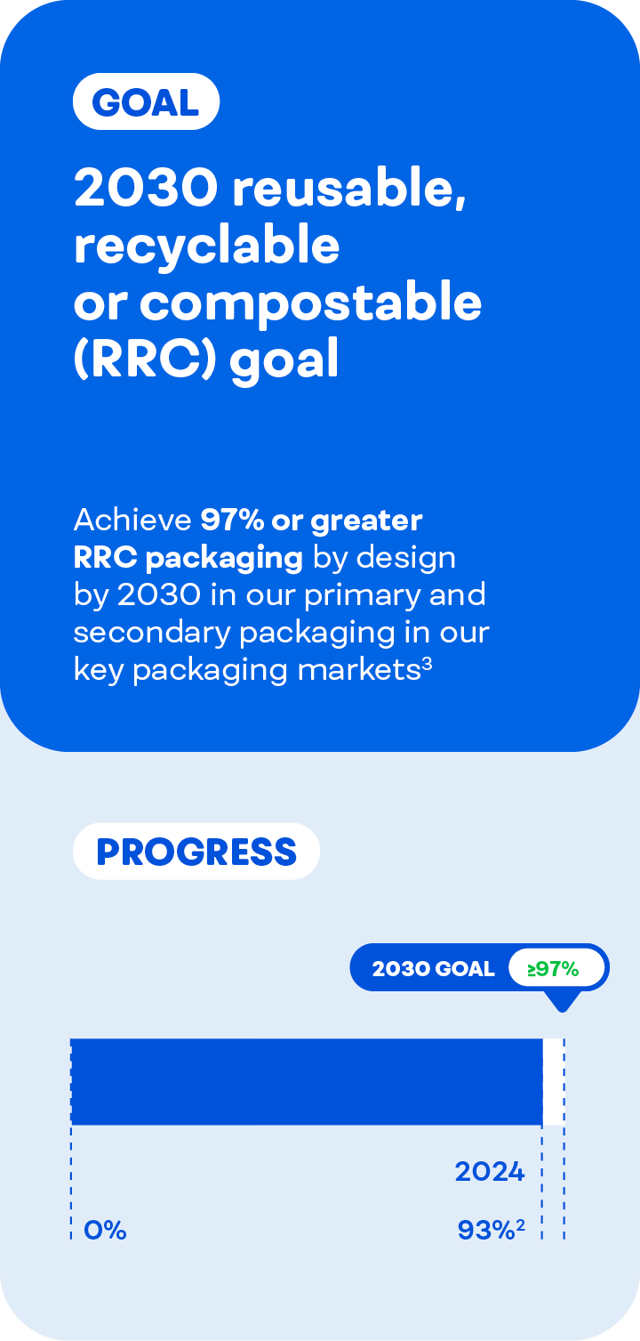 Infographic outlining 2030 reusable, recyclable or compostable goal