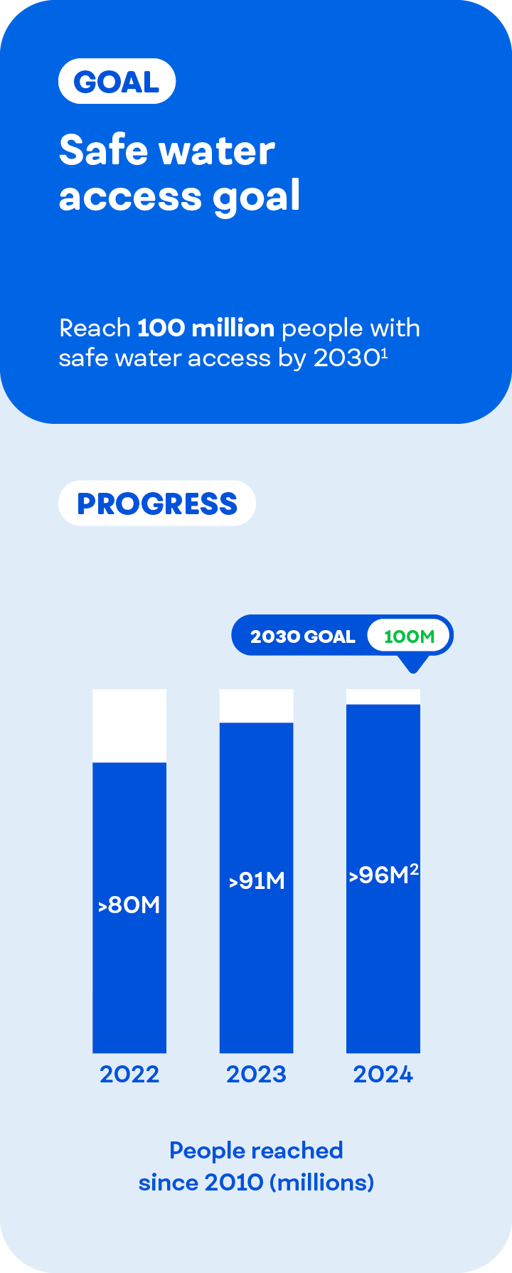 Infographic outlining safe water access goal