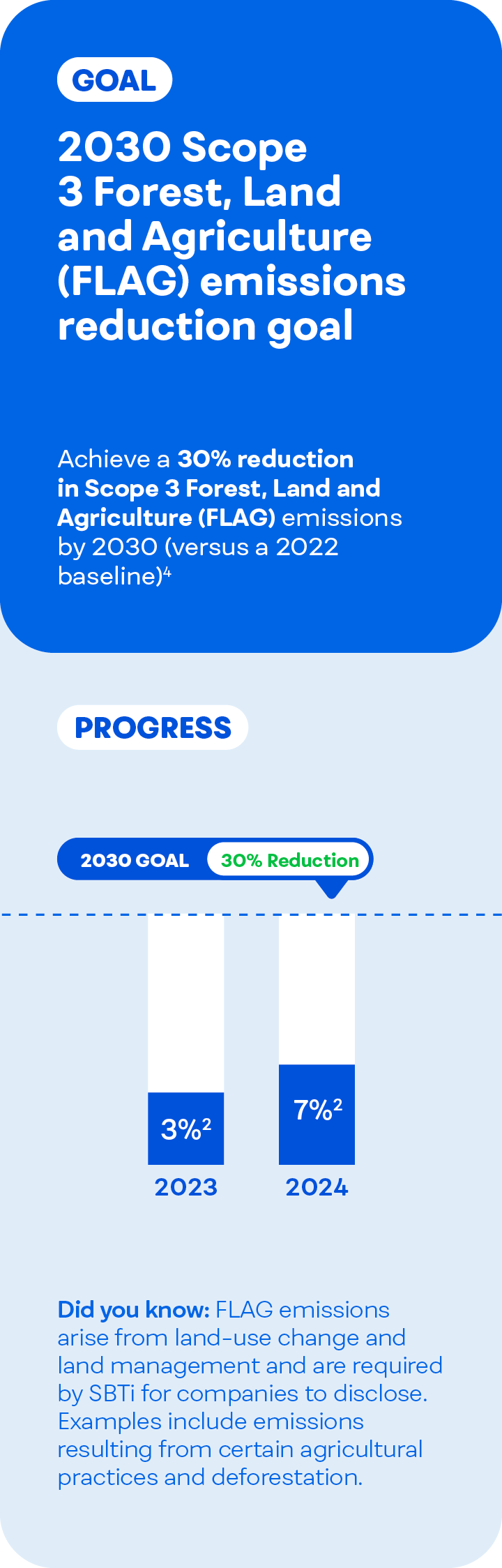 Infographic outlining 2030 Scope 3 Forest, Land and Agriculture emissions reduction goal