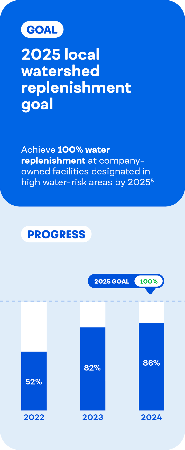 Infographic outlining 2025 local watershed replenishment goal