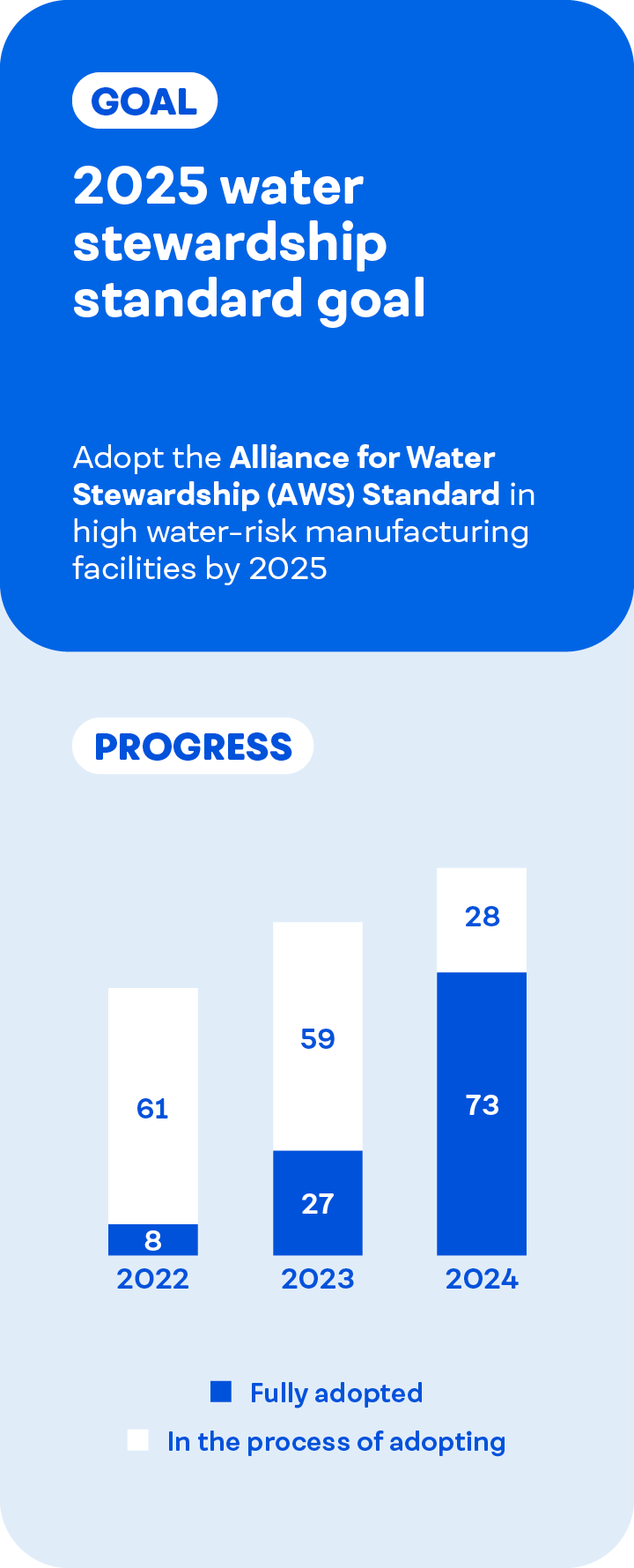 Infographic outlining 2025 water stewardship standard goal