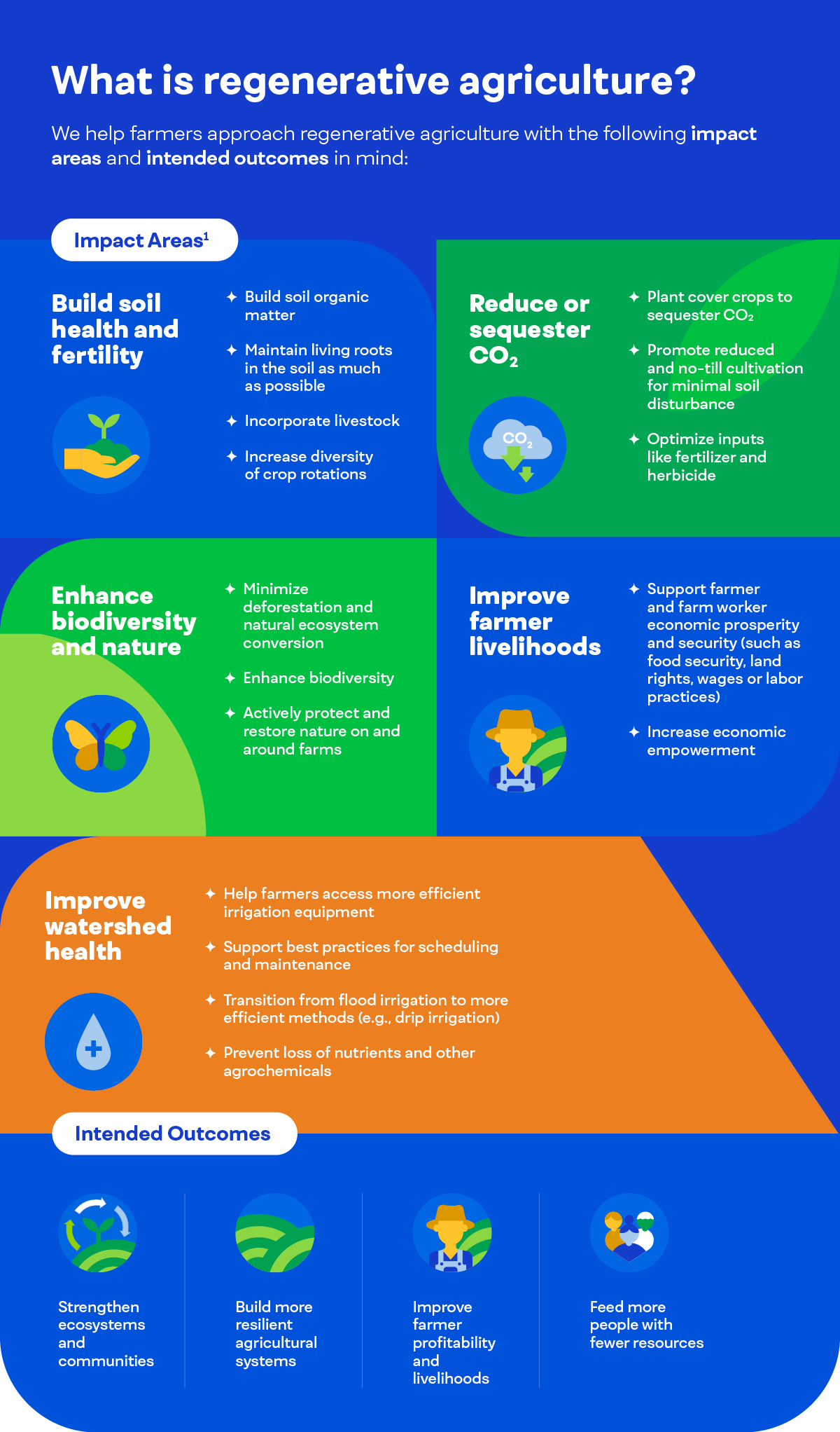 Regenerative agriculture infographic, outlining impact areas and intended outcomes