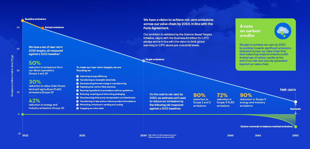 Infographic outlining net-zero ambition by 2050