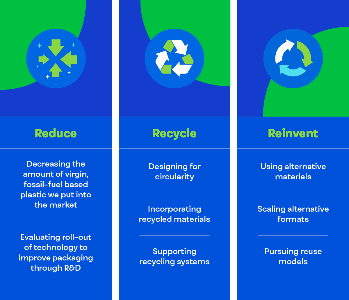 Infographic outlining reduce, recycle, reinvent packaging goals