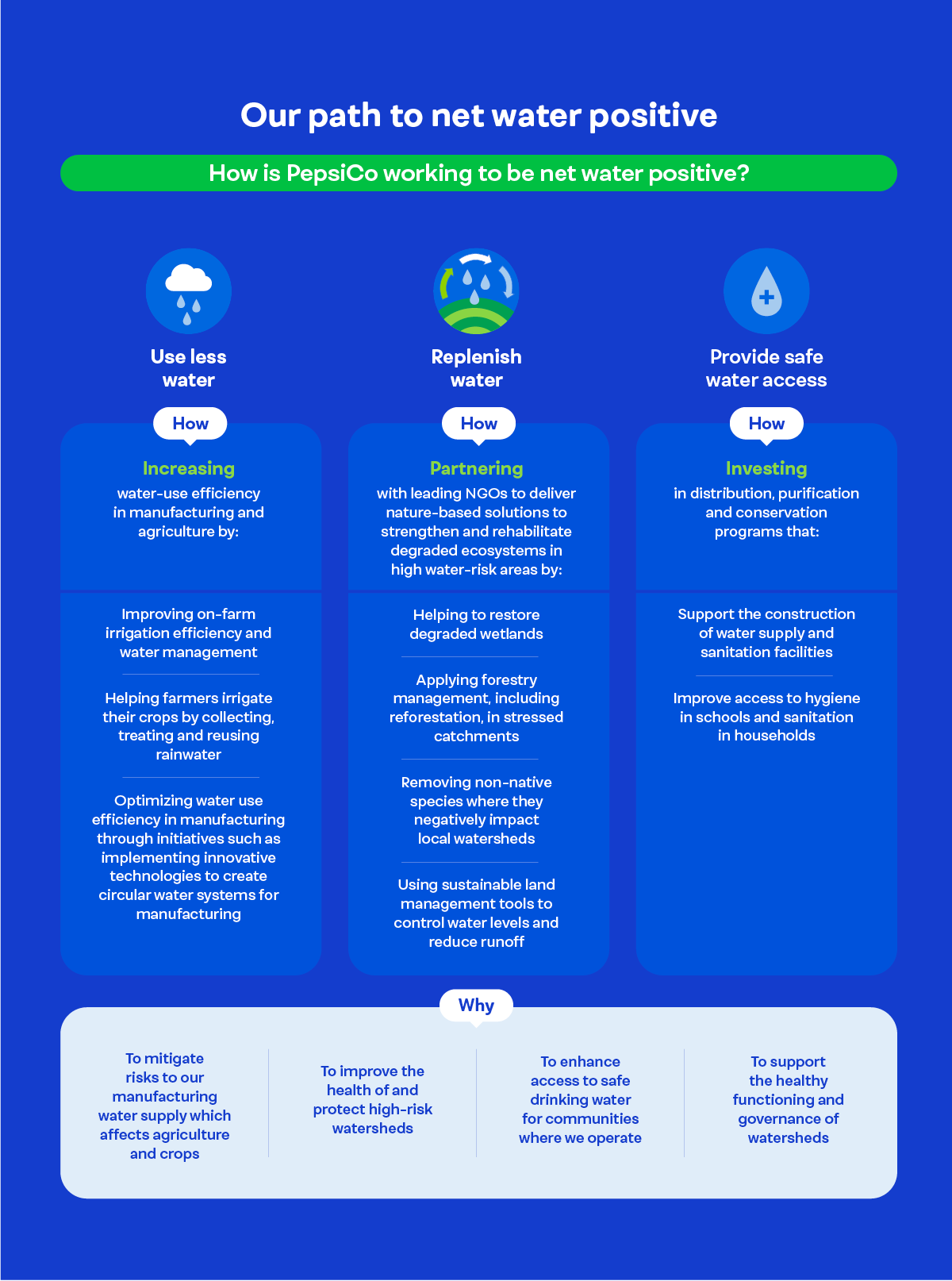 Infographic for net water positive efforts