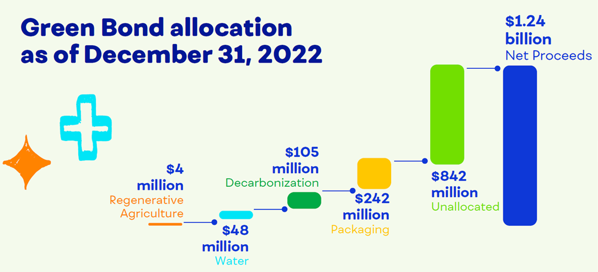 Green Bond allocation as of December 31, 2022: $4 million Regenerative Agriculture, $48 million Water, $105 million Decarbonization, $242 million Packaging, $842 million Unallocated, $1.24 billion Net Proceeds.