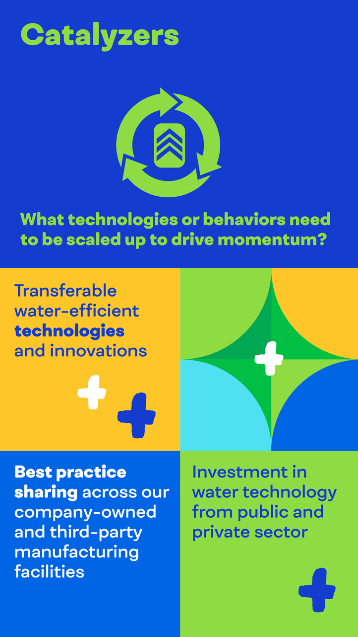 Catalyzers: What behaviors need to be scaled up to drive momentum? Transferable water-efficient technologies and innovations, best practice sharing across company-owned and third-party manufacturing facilities, and investment in water technology.