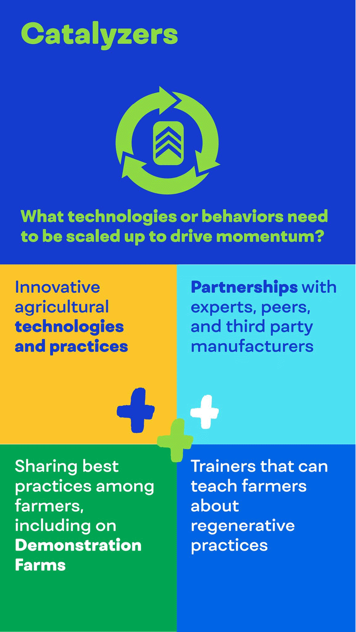 Catalyzers: What behaviors need to be scaled up to drive momentum? Innovate agricultural technologies and practices, partnerships, sharing best practices and trainers that can teach farmers about regenerative practices.
