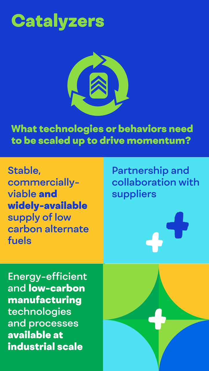 Catalyzers: What technologies or behaviors need to be scaled up to drive momentum? Stable, widely-available supply of low carbon alternative fuels, partnership with suppliers and energy-efficient processes available at industrial scale.