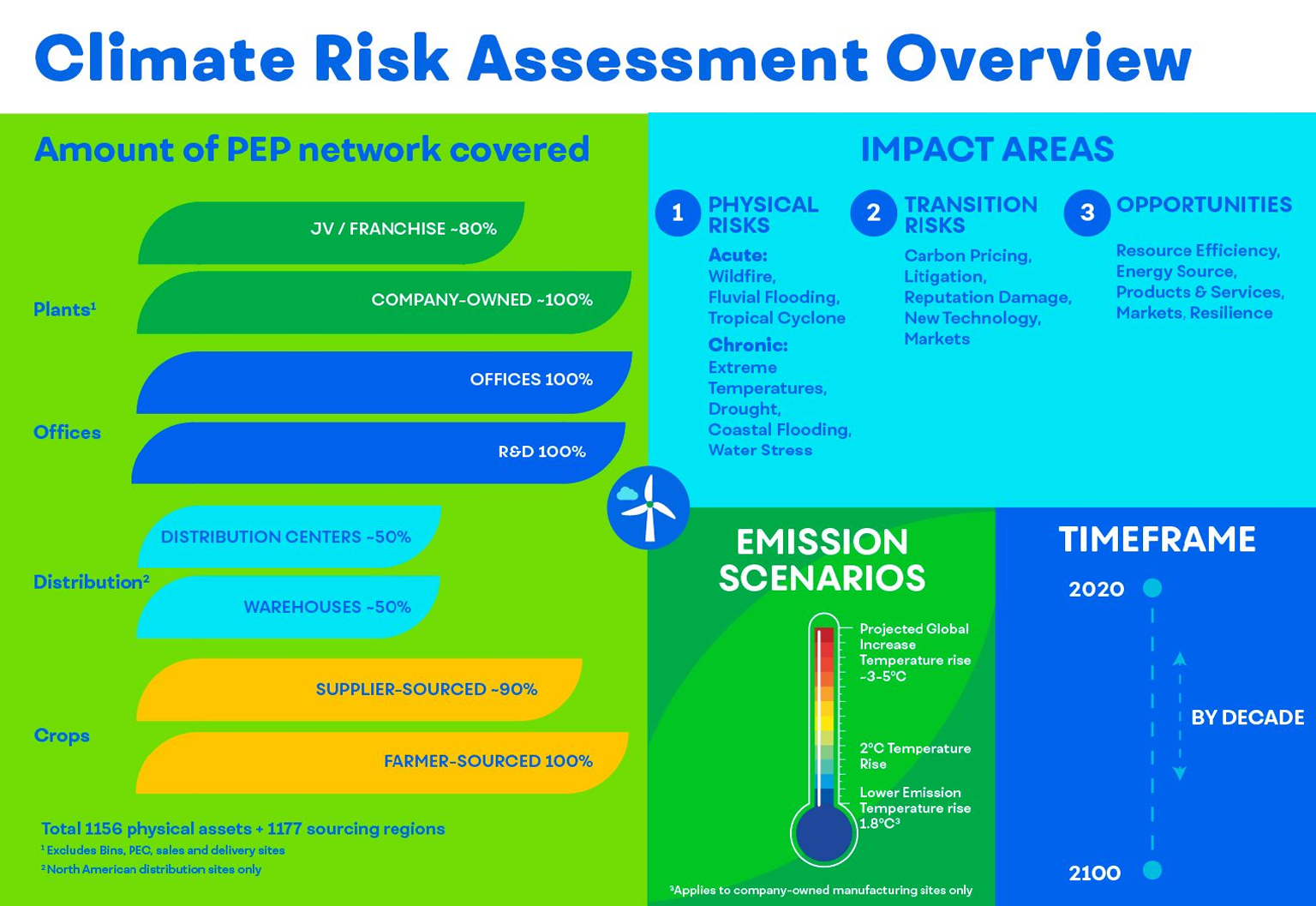 Climate Risk Assessment Overview