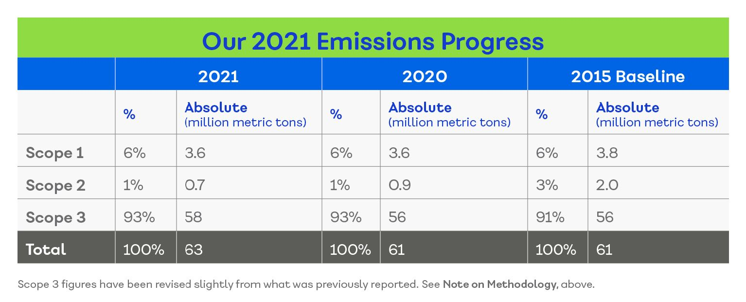Table depicting our 2021 Emissions Progress for Scope 1, Scope 2, and Scope 3 in 2020 and 2021 compared to 2015 Baseline