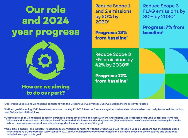 Climate role and progress