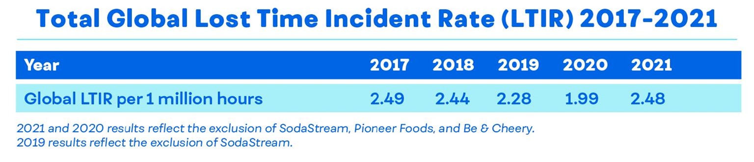 Total Global Lost Time Incident Rate per 1 million hours: 2.49 in 2017; 2.44 in 2018; 2.28 in 2019; 1.99 in 2020; 2.48 in 2021. 2021 and 2020 results reflect SodaStream, Pioneer Foods, and Be & Cheery exclusion; 2019 results reflect SodaStream exclusion.