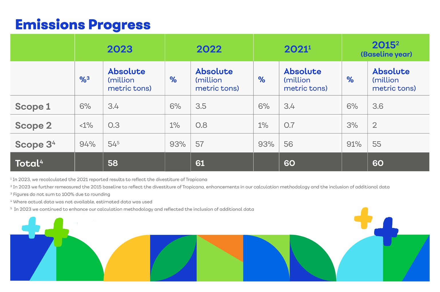Emissions Progress