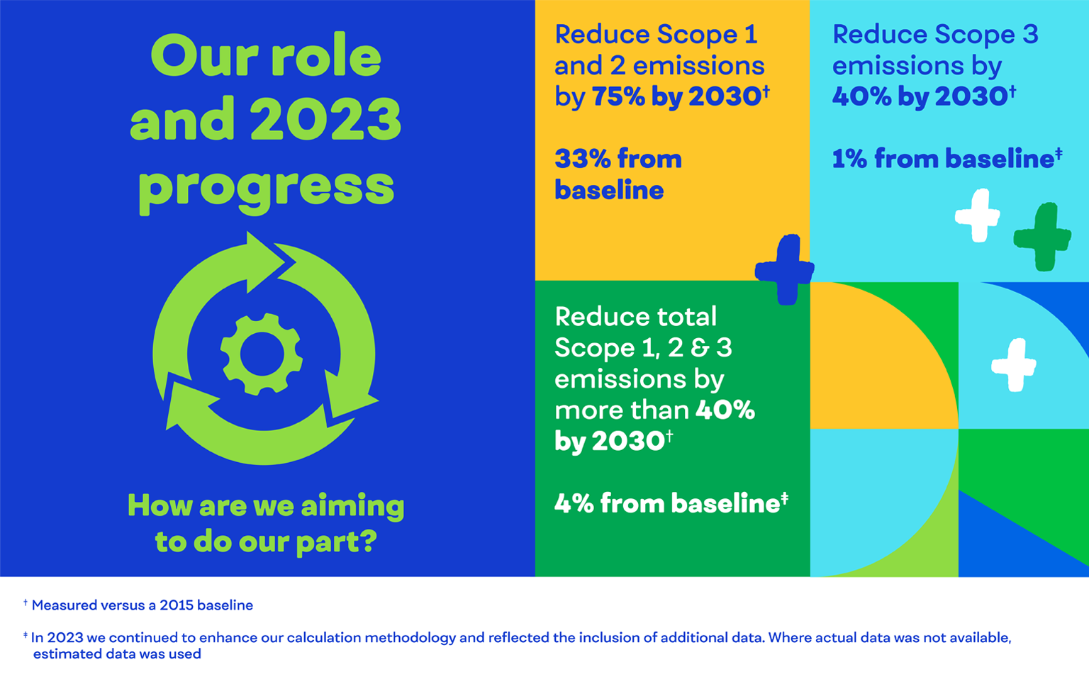 Our role and 2023 progress: How are we aiming to do our part?