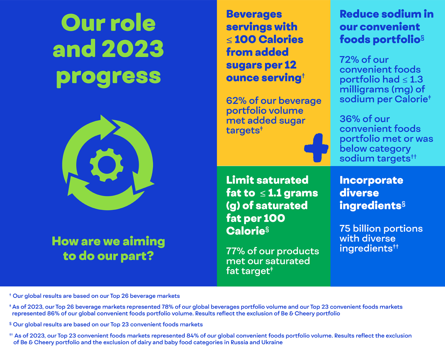 Our role and 2023 progress: How are we aiming to do our part?