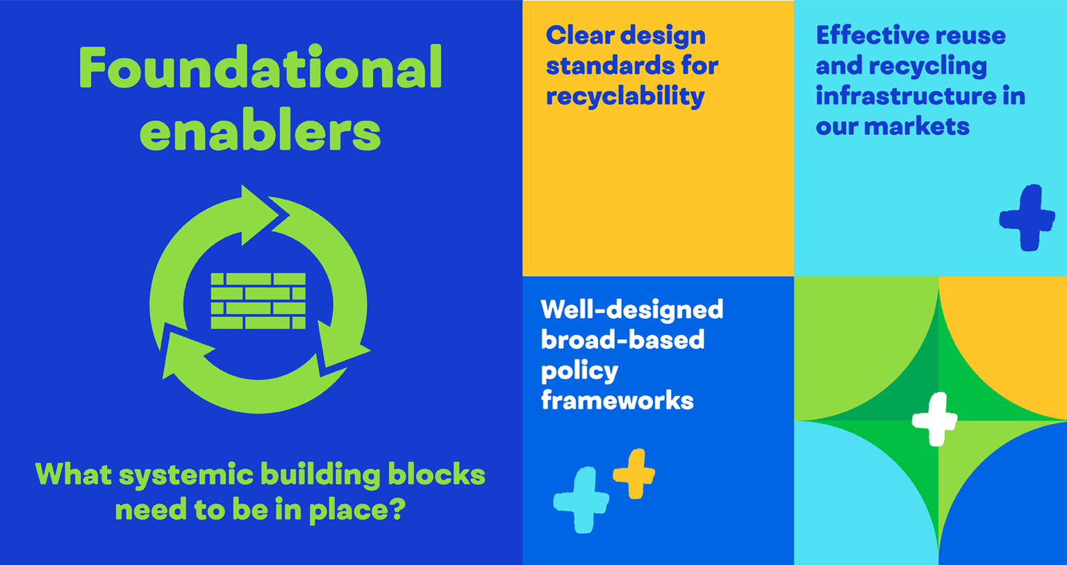 Foundational enablers: What systemic building blocks need to be in place?