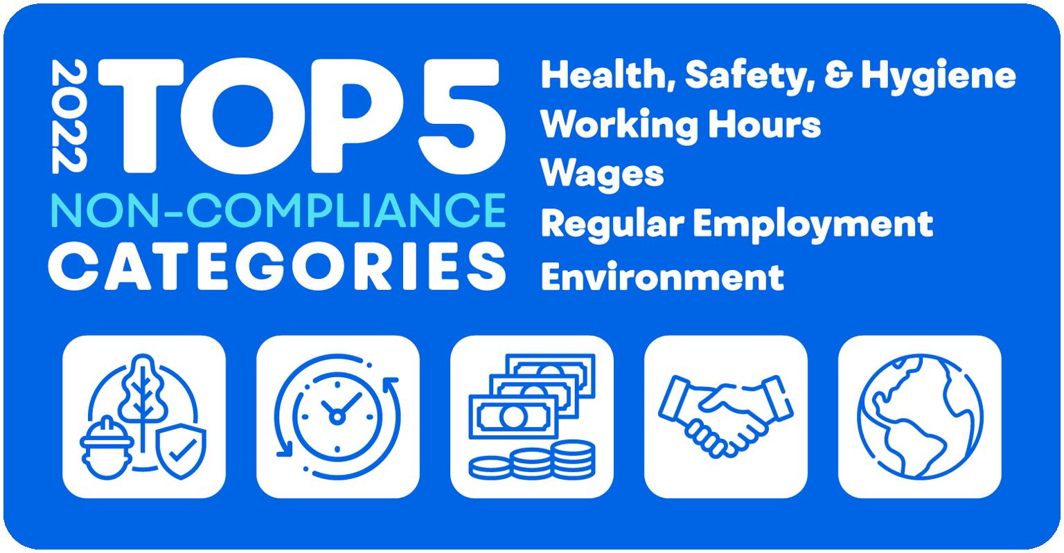 2022 Top 5 Non-Compliance Categories: Health, Safety, & Hygiene; Working Hours; Wages; Regular Employment; Environment.