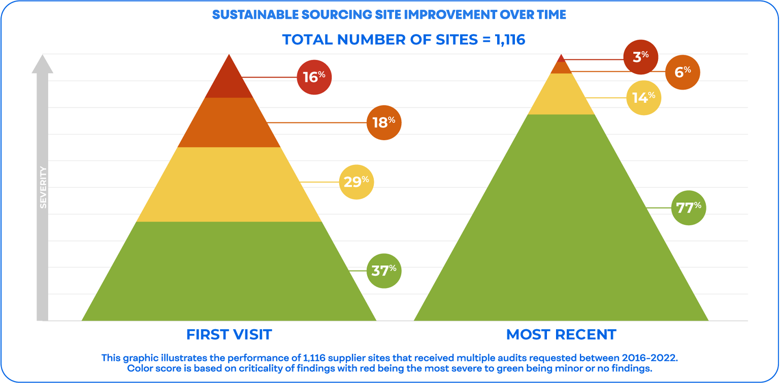 Sustainable Sourcing Site Improvement over time infographic. Total Number of Sites = 1,116.