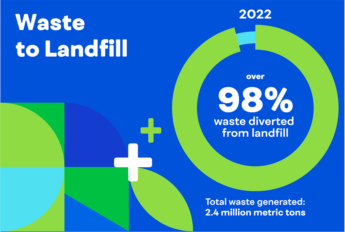 Waste to Landfill: In 2022, over 98% waste diverted from landfill. Total waste generated: 2.4 million metric tons.