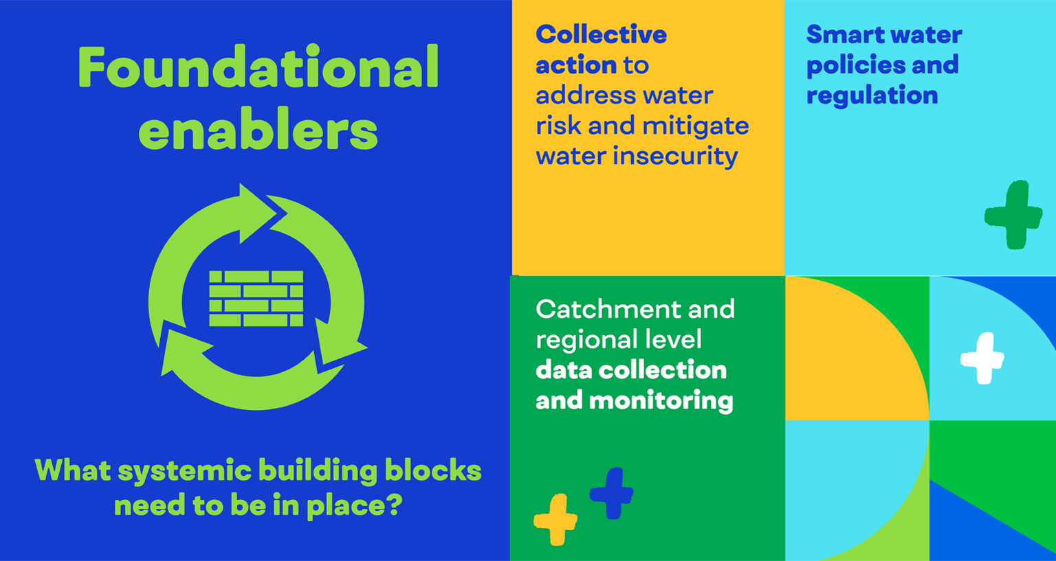 Foundational enablers: What systemic building blocks need to be in place?