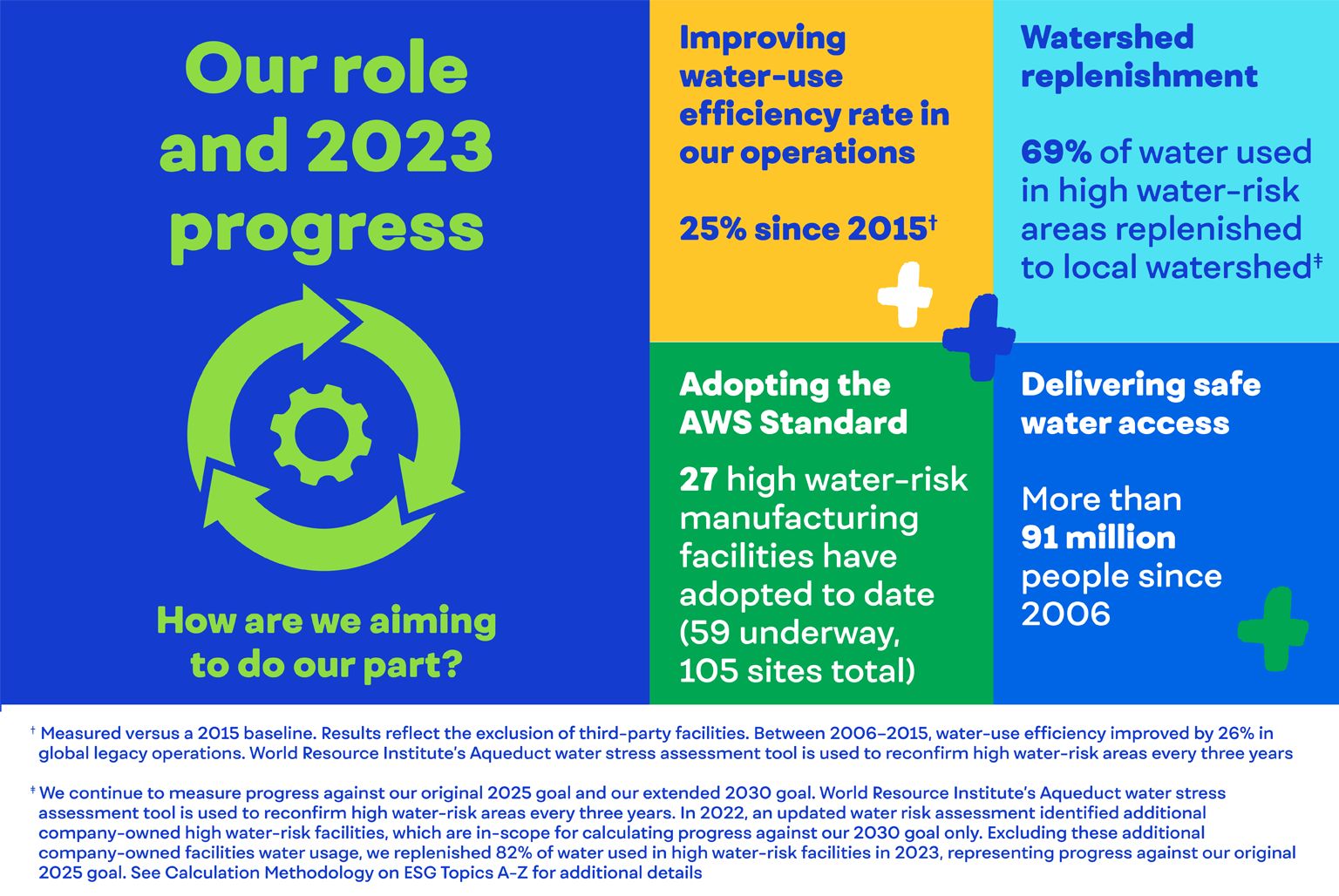 Our role and 2023 progress: How are we aiming to do our part?