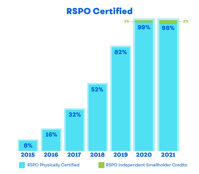 RSPO Certification 2015-2021