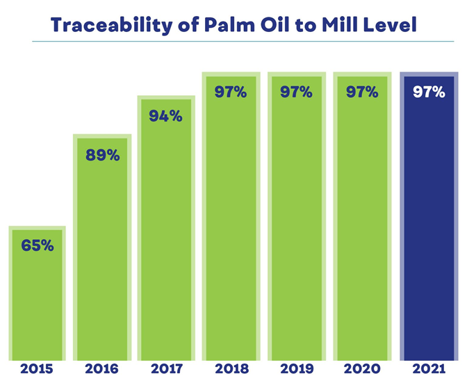 Traceability of Palm Oil to Mill Level