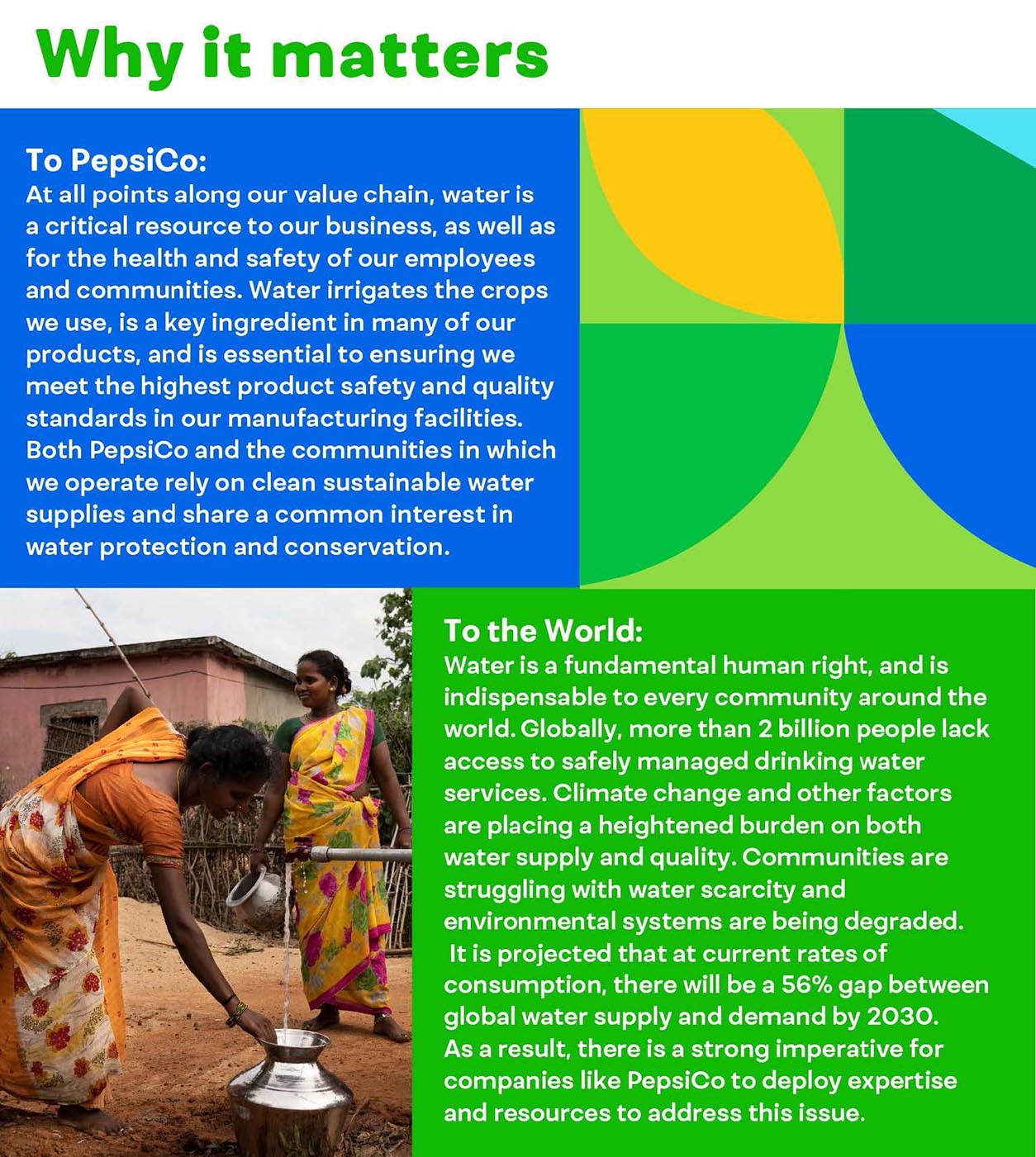 Why it matters: at all points in our value chain, water is a critical resource to our business, and health and safety of employees + communities. Water is a fundamental right, indispensable to every community around the world.