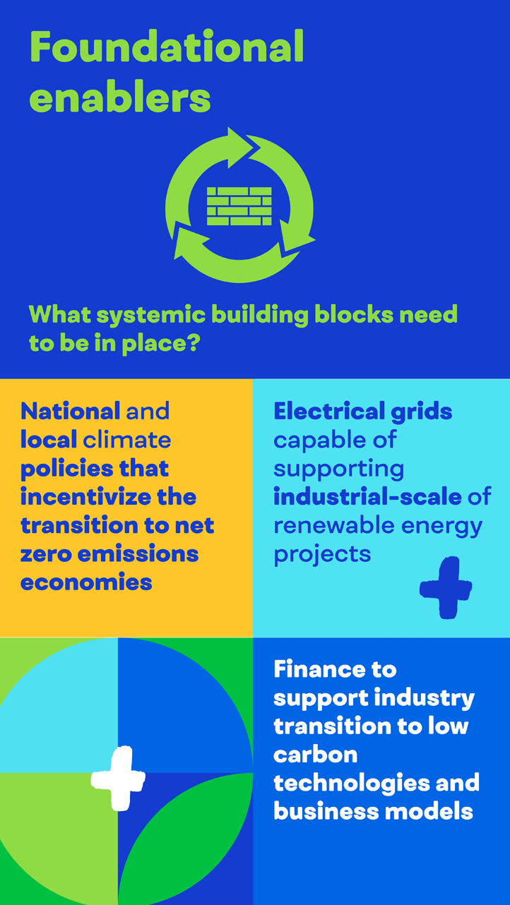 Foundational enablers: What systemic building blocks need to be in place? National and local climate policies, electrical grids capable of supporting industrial-scale of renewable energy projects, and finance to support industry transition.