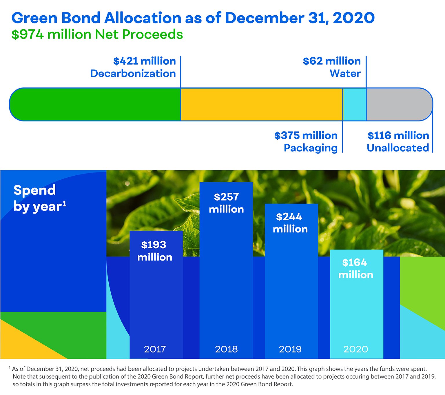 green-bond-allocations-as-of-12-31-2020