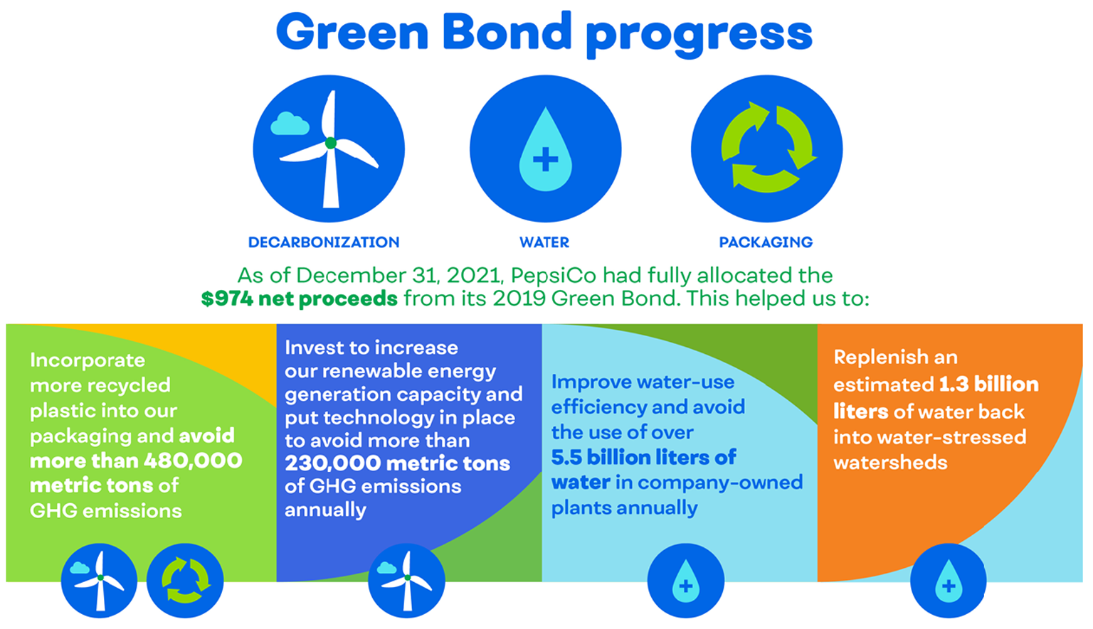Green Bond progress in decarbonization, water, and packaging: As of December 31, 2021, PepsiCo had fully allocated the $974 net proceeds from its 2019 Green Bond.