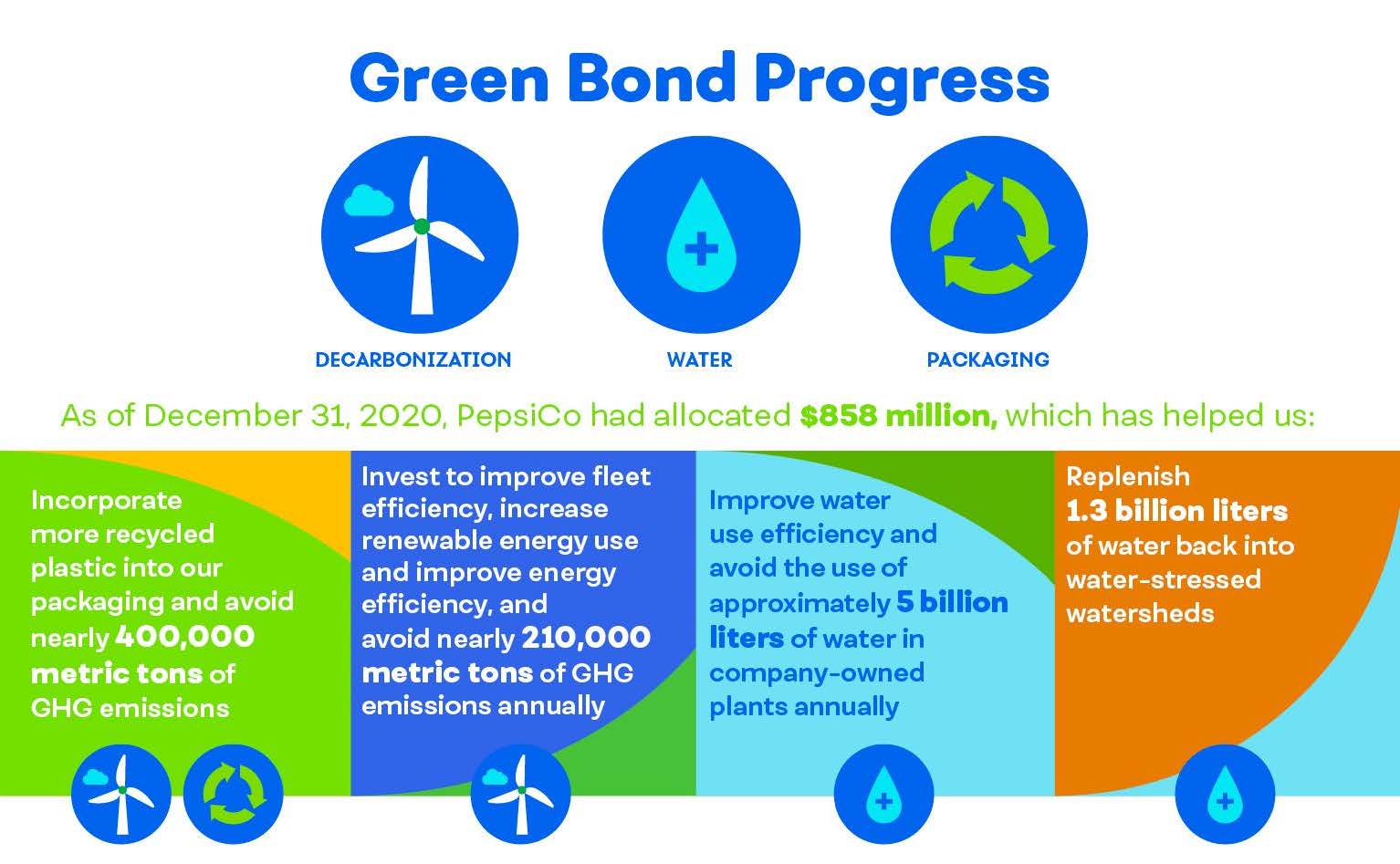 Green Bond Progress