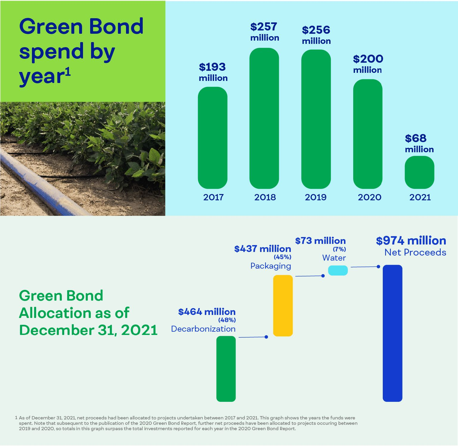 Green Bond spend by year (in millions): $193 in 2017; $257 in 2018; $256 in 2019; $200 in 2020; $68 in 2021. Green Bond Allocation as of December 31, 2021 (in millions): $464 in Decarbonization; $437 in Packaging; $73 in Water; $974 in Net Proceeds.