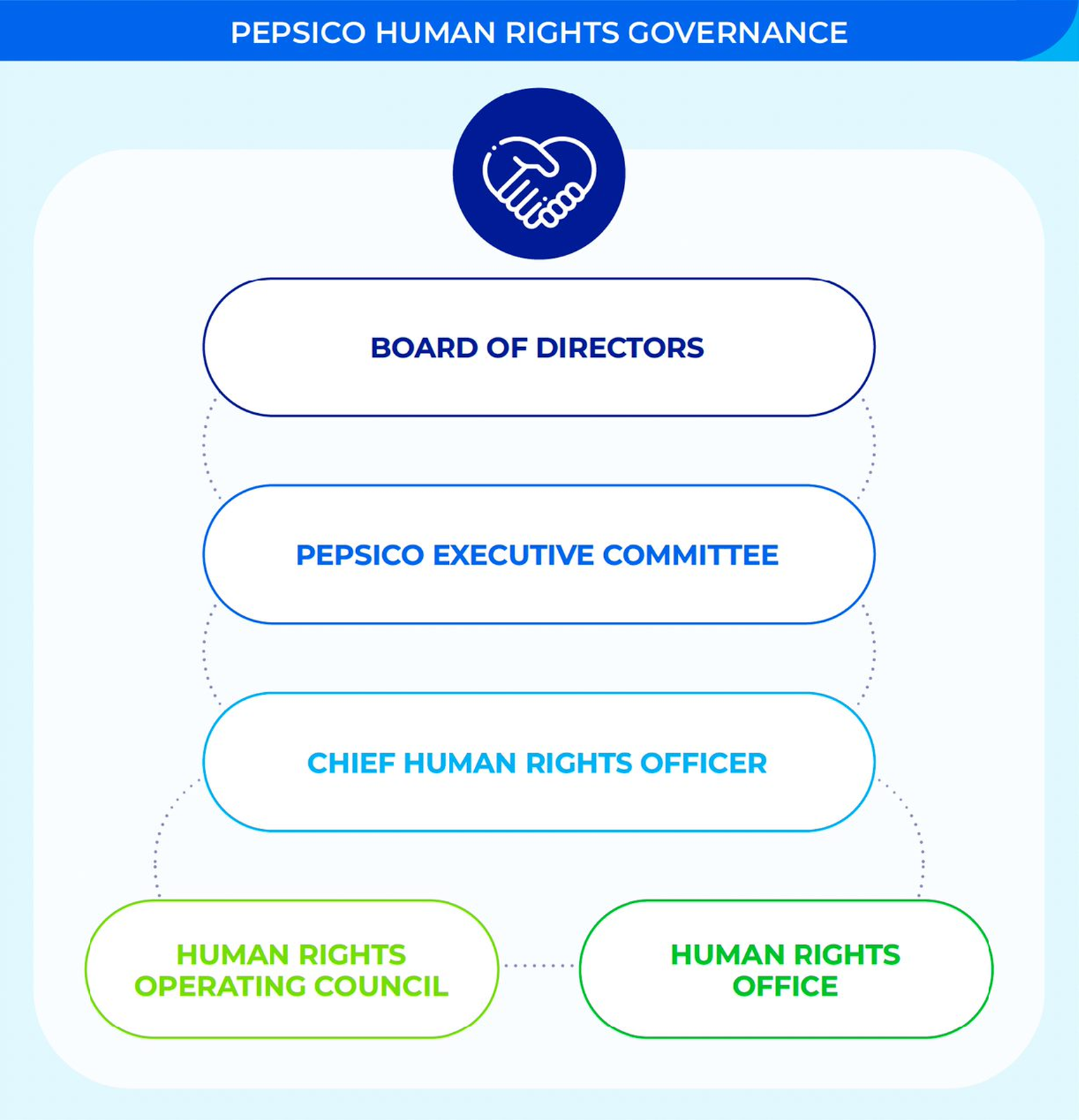 PepsiCo Human Rights Governance