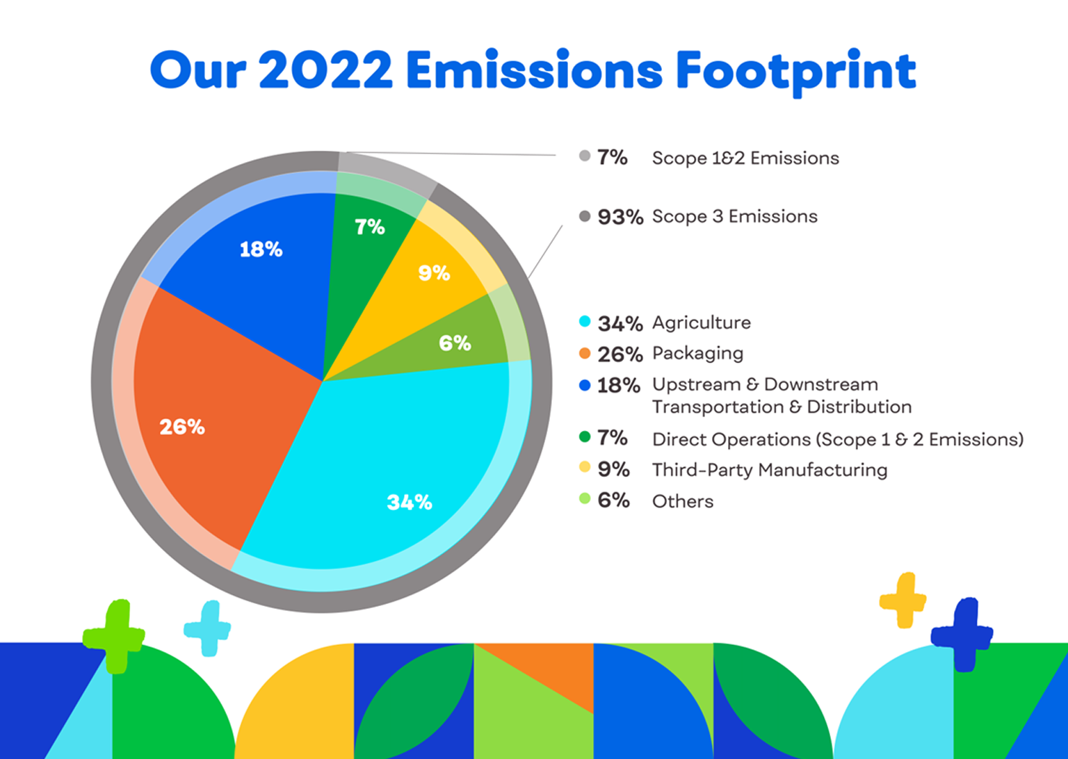 Our 2022 Emissions Footprint infographic