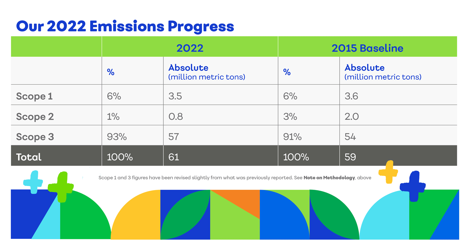 Our 2022 Emissions Progress infographic