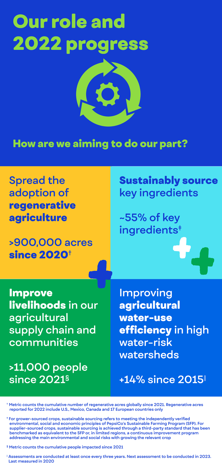 Our role and 2022 progress: How are we aiming to do our part? Spread the adoption of regenerative agriculture, sustainably source ingredients, improve livelihoods and improving agricultural water-use efficiency.